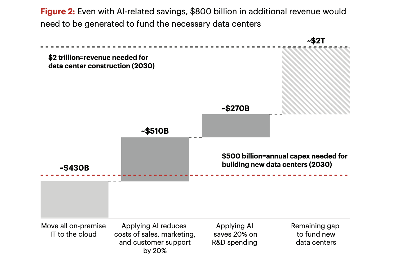 Potential growth in AI market costs. Source: Bain report